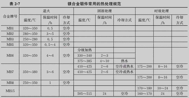 鎂合金鍛件熱處理溫度